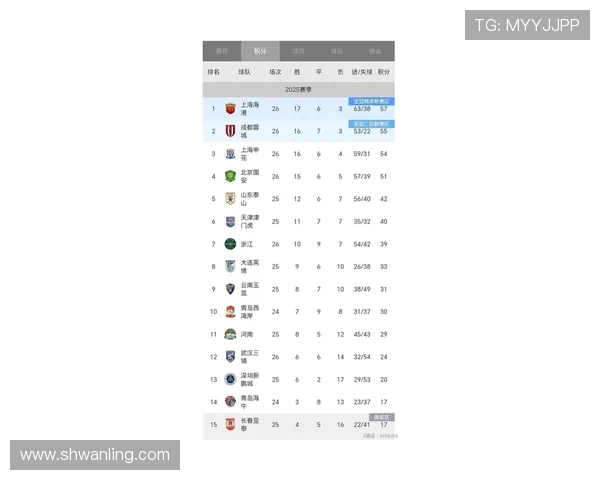 上海篮球队在联合会杯积分榜中以57分稳居第一名展现强劲实力