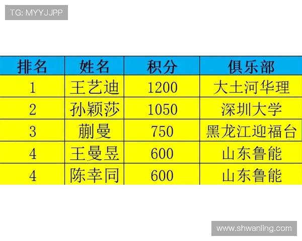 极限运动嘉年华积分榜更新北京滑板队以64分稳居第一名
